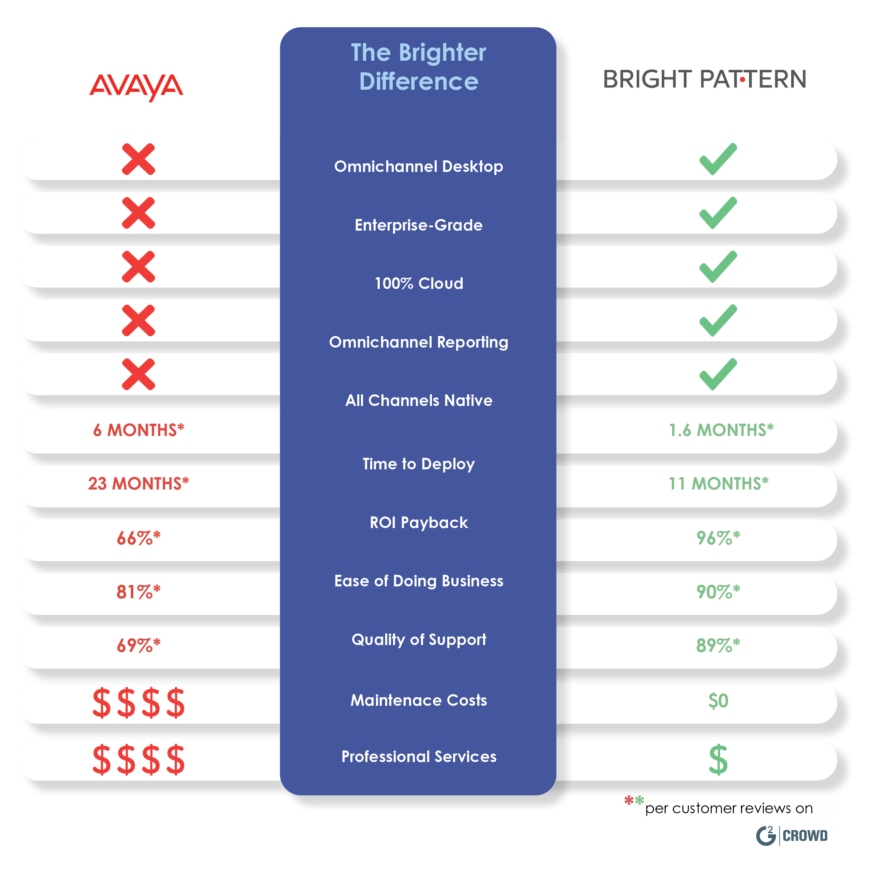 Avaya Call Center Software Integrations From Bright Pattern