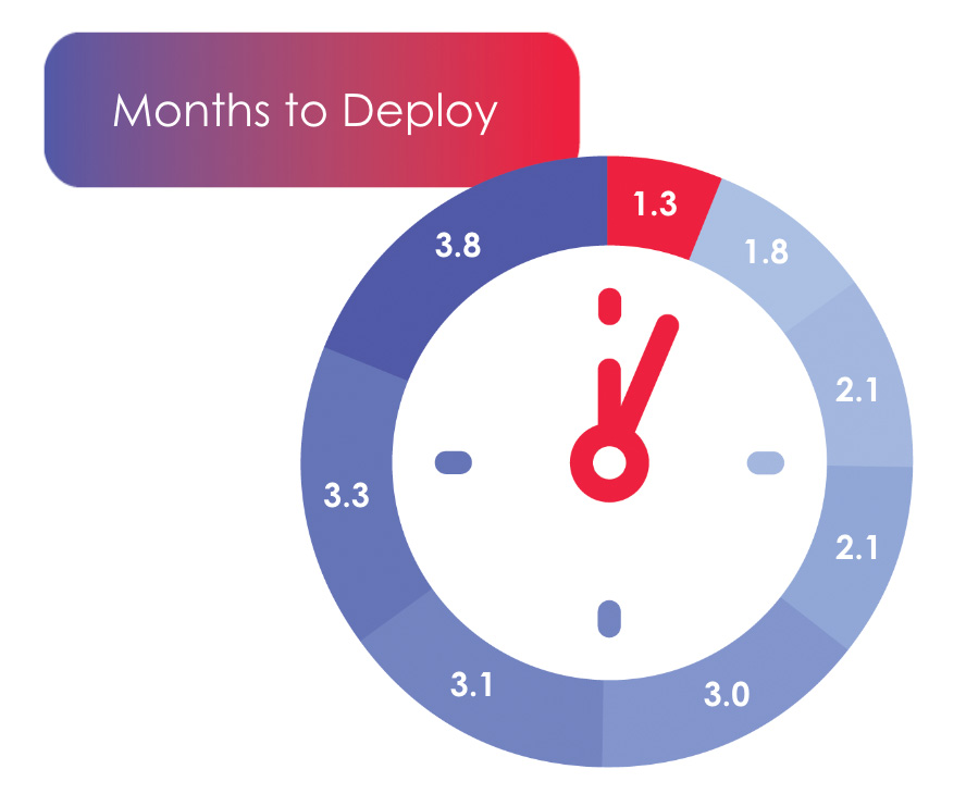 Bright Pattern has the fastest time to deploy