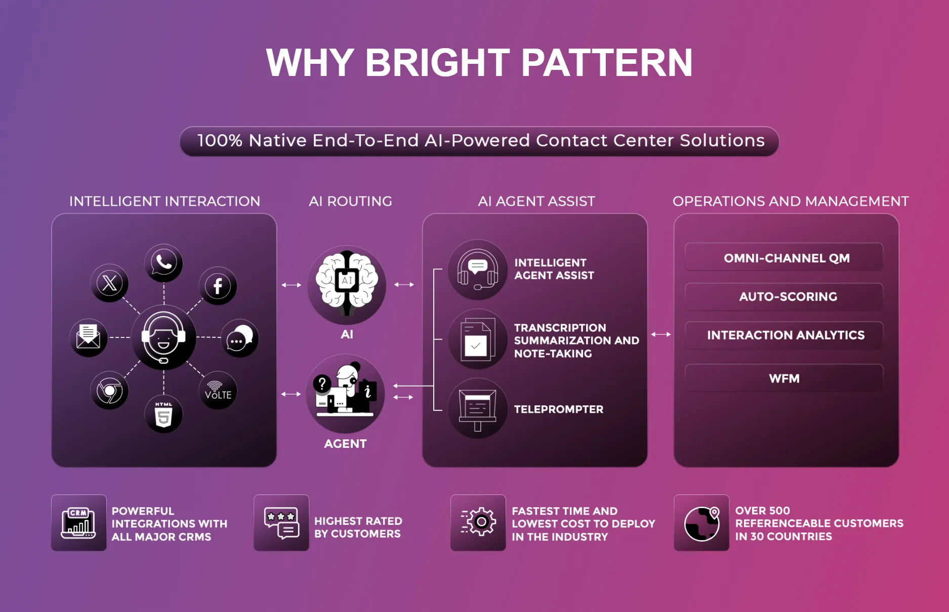 AI Powered Contact Center Software Solutions