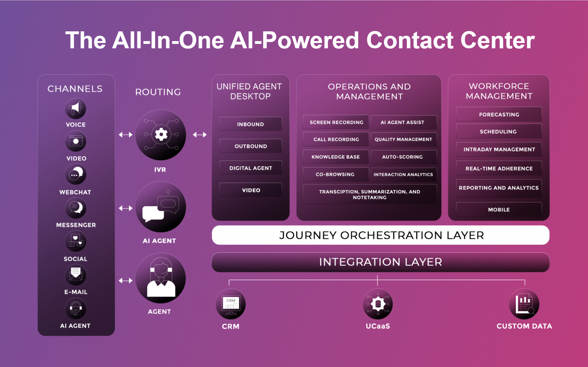 Call Center Solution: AI-Powered Contact Center