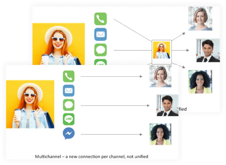 Omnichannel Capabilities with CRM Solutions