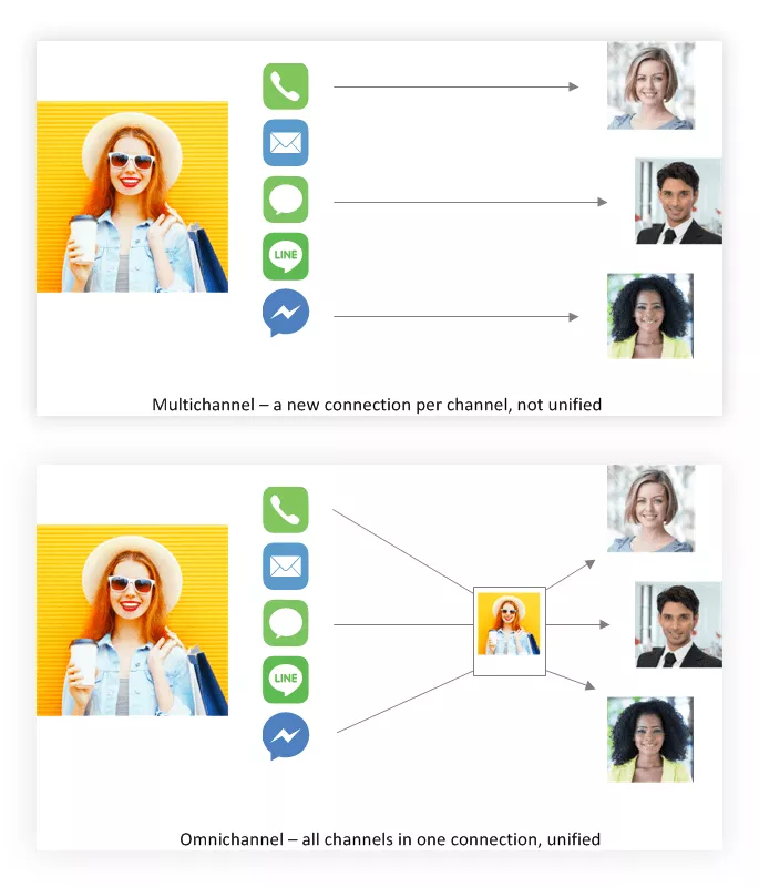 Omnichannel Capabilities with CRM Solutions