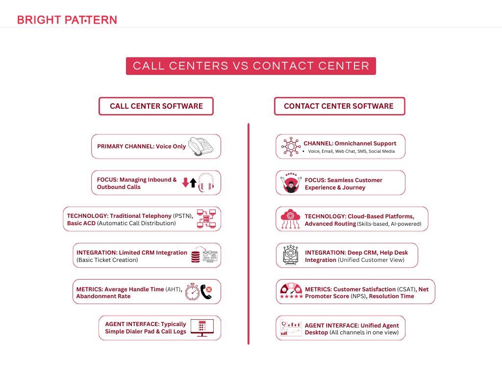 Call centers vs. contact centers